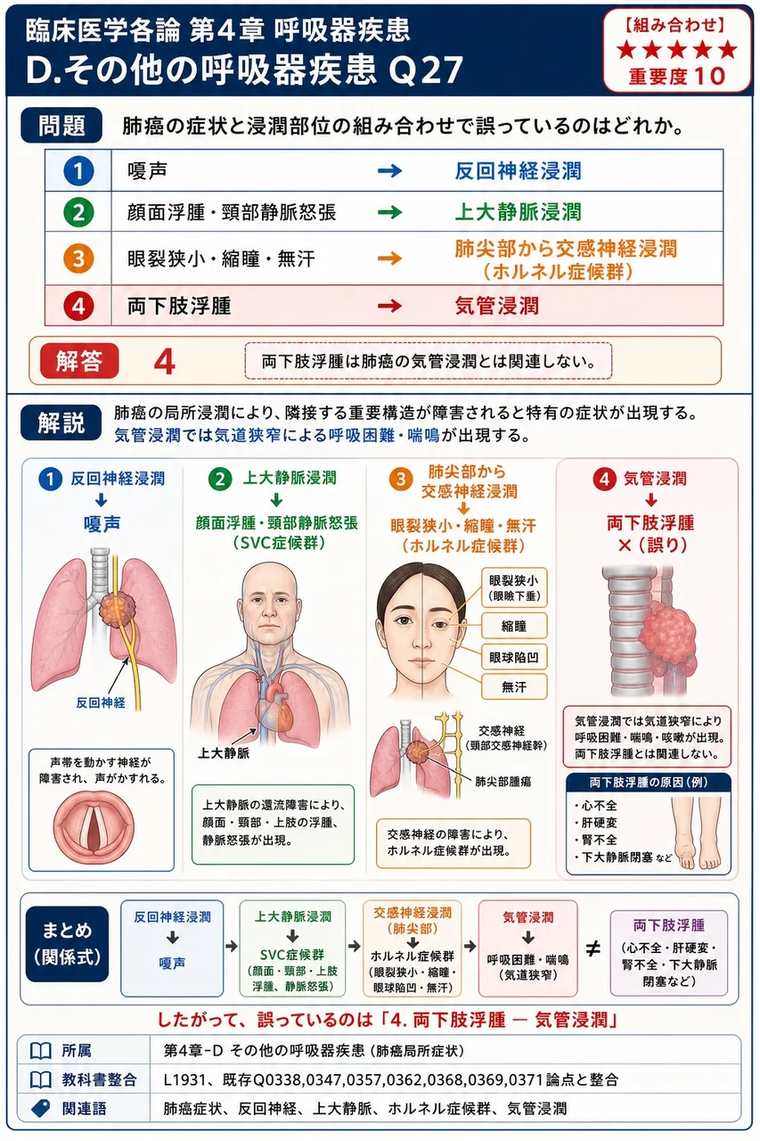 肺癌の症状と浸潤部位の組み合わせで誤っているのはどれか。 解説図