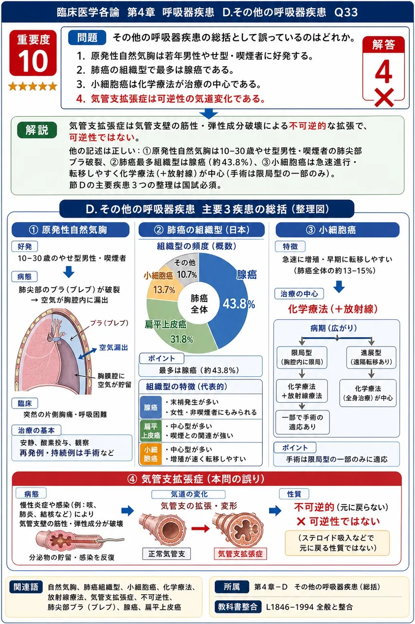 その他の呼吸器疾患の総括として誤っているのはどれか。 解説図