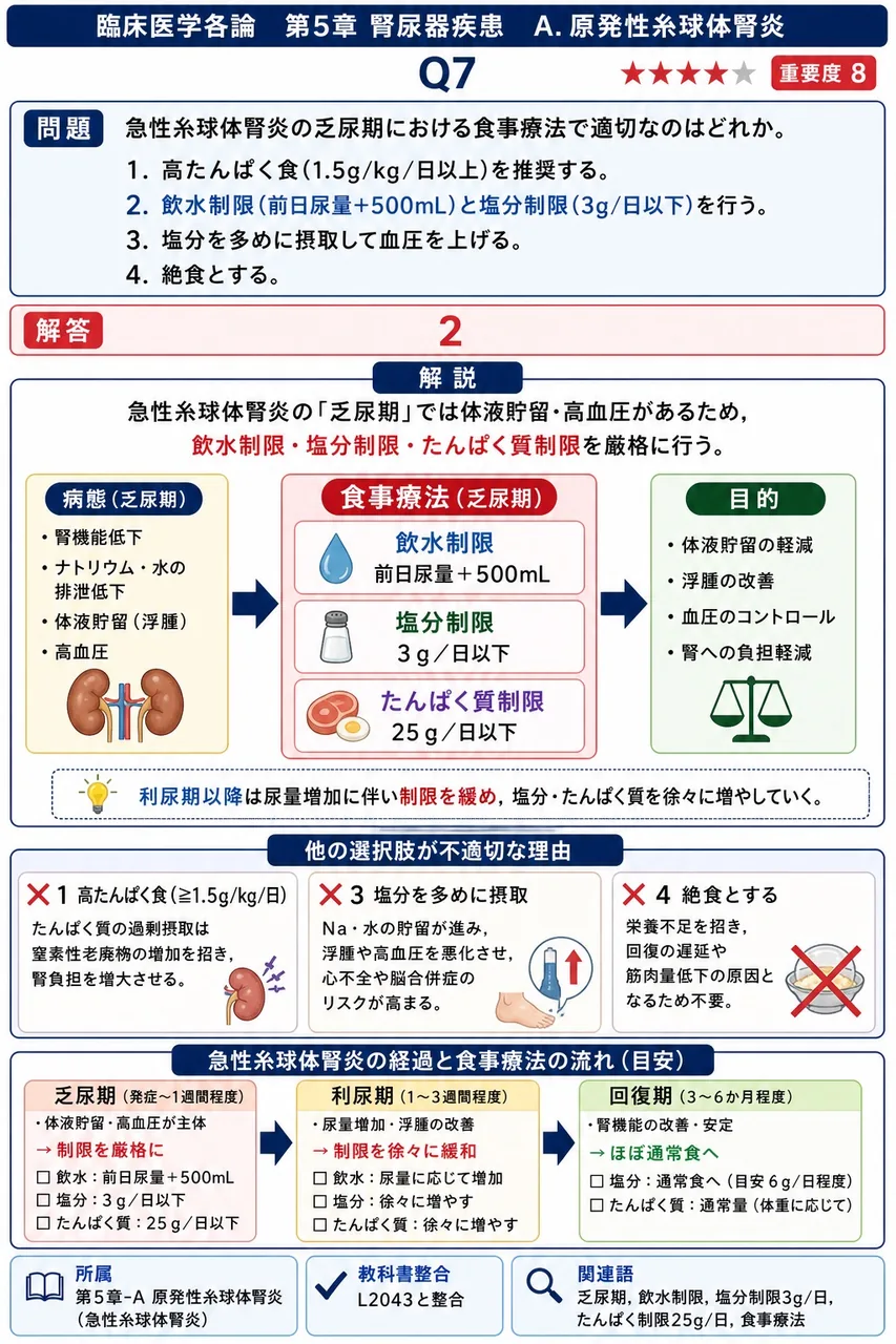 急性糸球体腎炎の乏尿期における食事療法で適切なのはどれか。 解説図