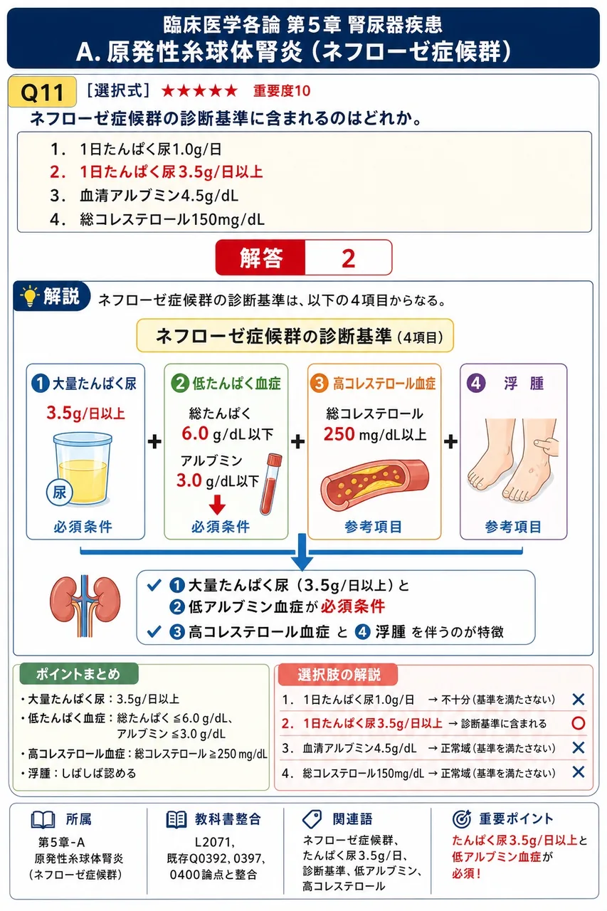 ネフローゼ症候群の診断基準に含まれるのはどれか。 解説図