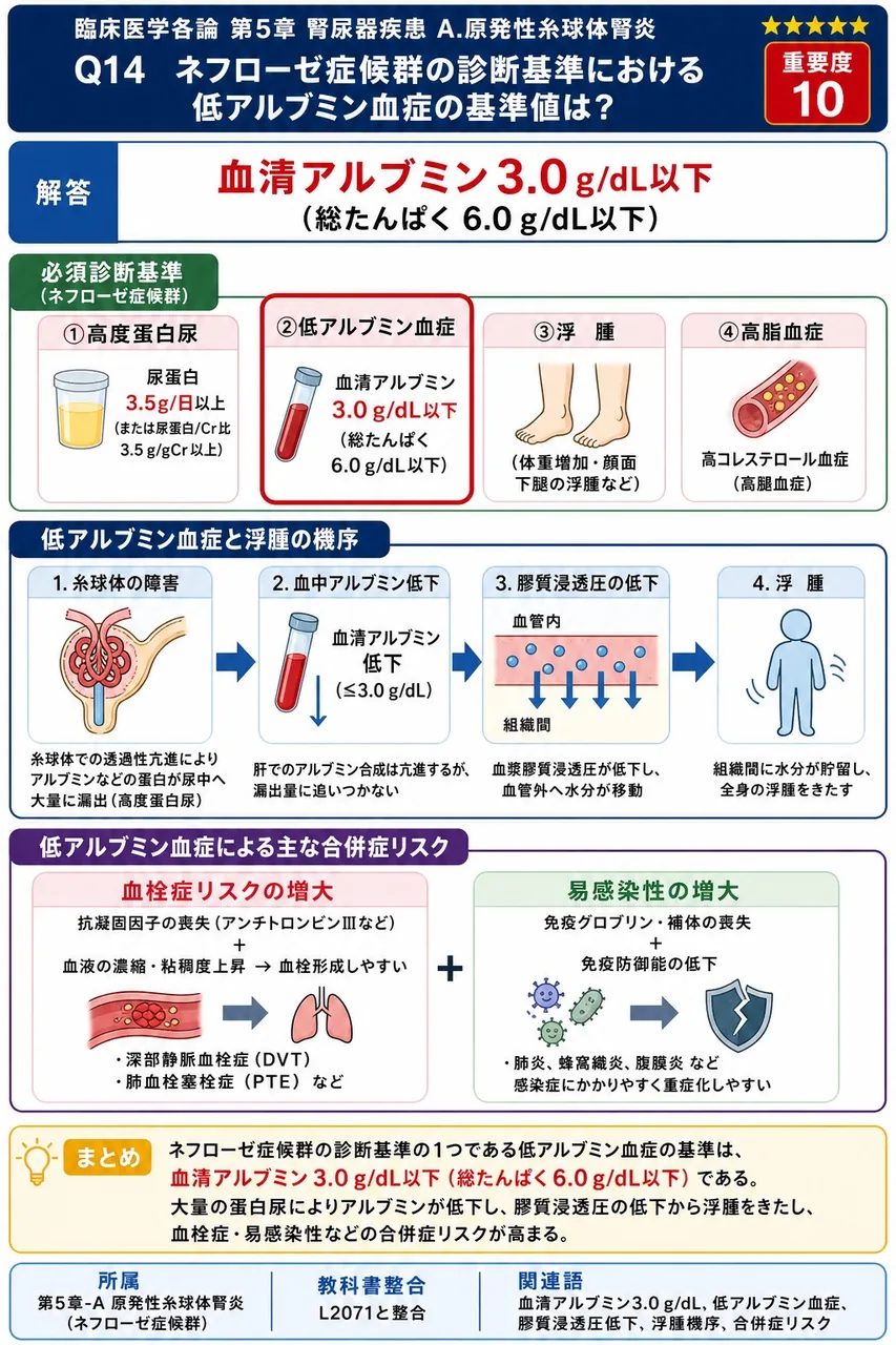 ネフローゼ症候群の診断基準における低アルブミン血症の基準値を答えよ。 解説図
