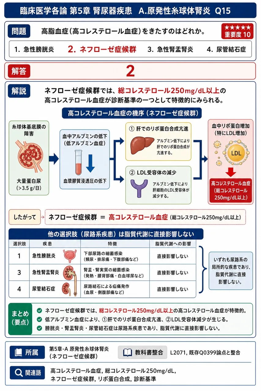 高脂血症(高コレステロール血症)をきたすのはどれか。 解説図