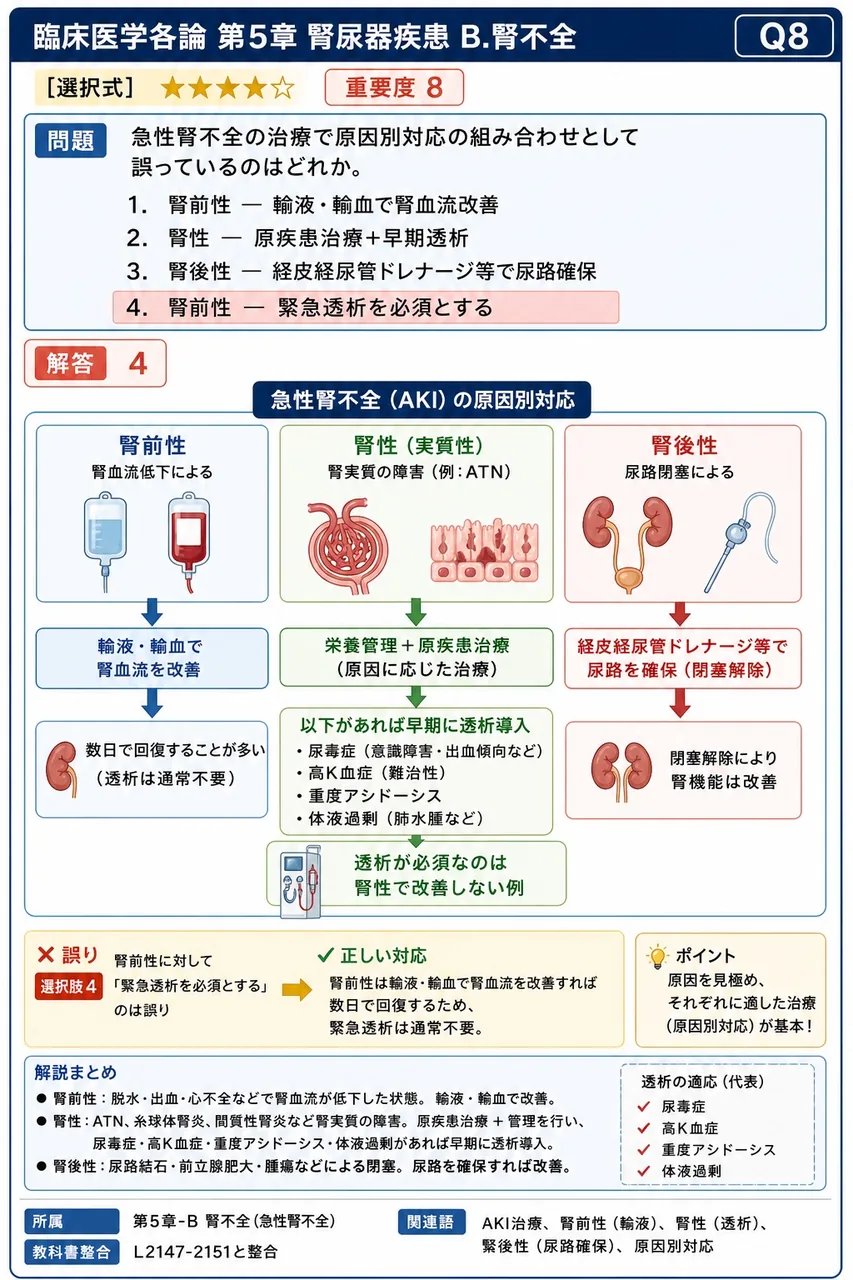 急性腎不全の治療で原因別対応の組み合わせとして誤っているのはどれか。 解説図