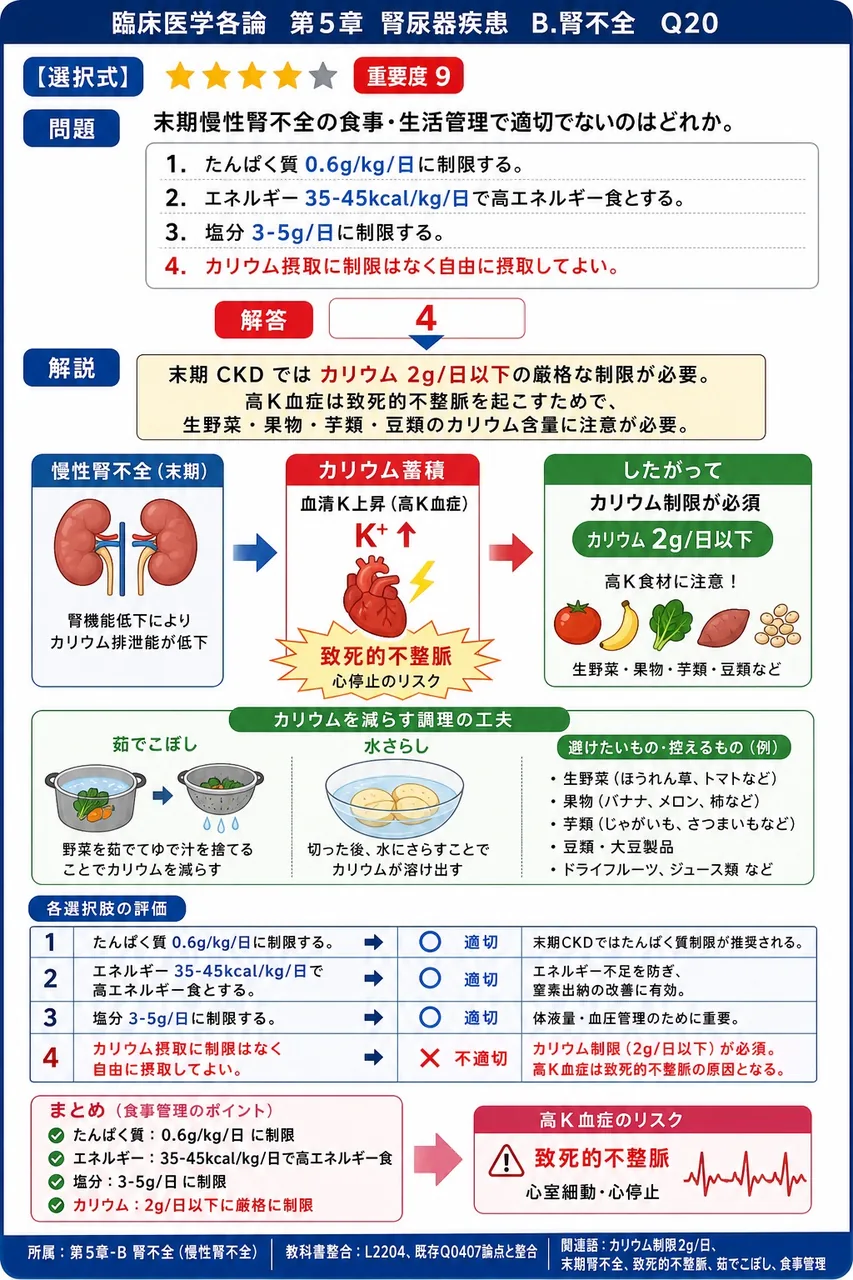 末期慢性腎不全の食事・生活管理で適切でないのはどれか。 解説図