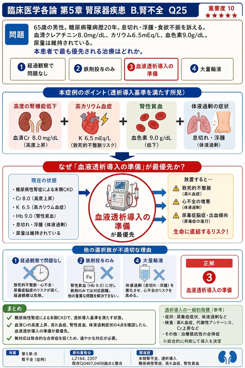 「65歳の男性。糖尿病罹病歴20年。息切れ・浮腫・食欲不振を訴える。血清クレアチニン8.0mg/dL、カリウム6.5mEq/L、血色素9.0g/dL。尿量は維持されている。」本患者で最も優先される治療はどれか。 解説図
