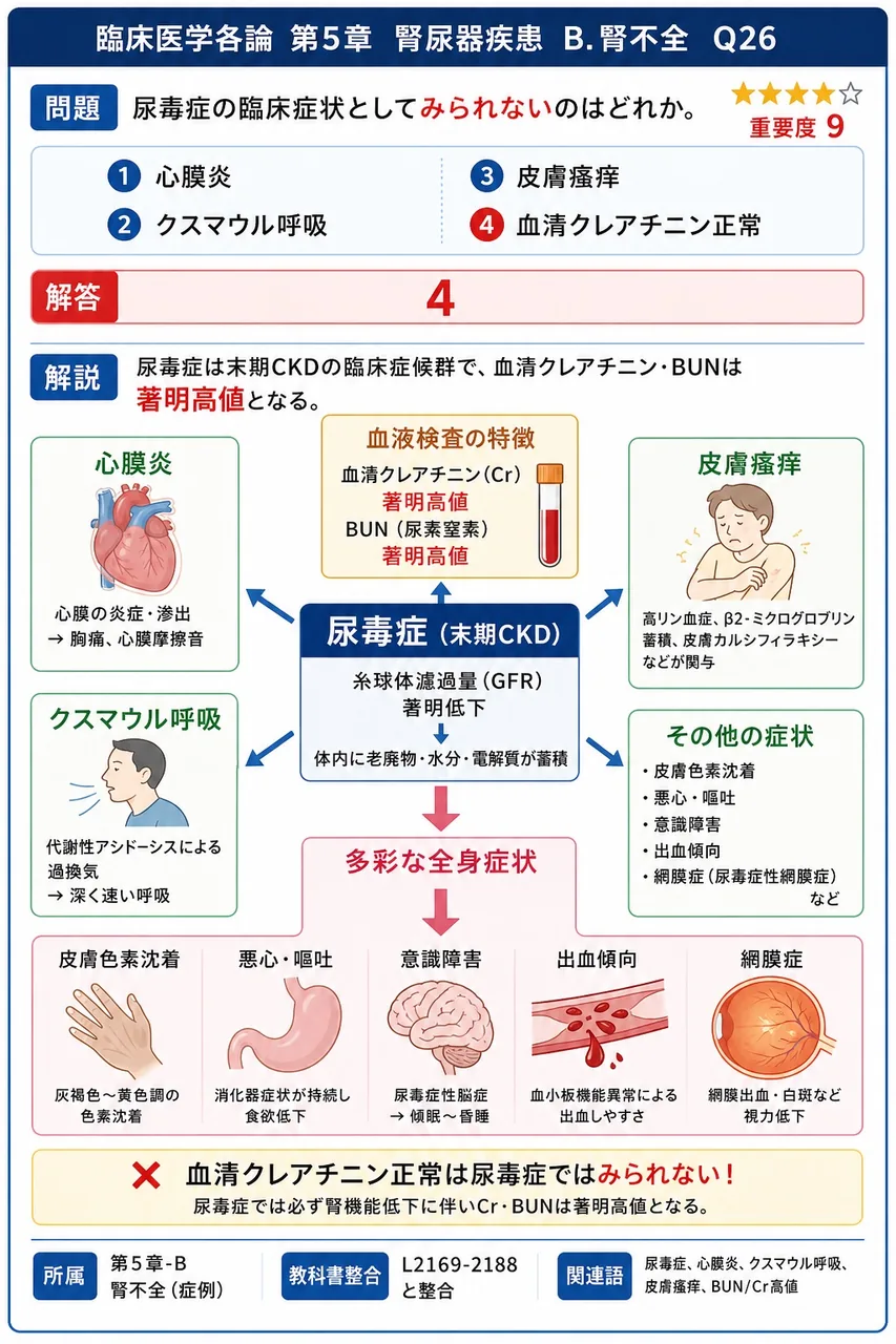 尿毒症の臨床症状として**みられない**のはどれか。 解説図