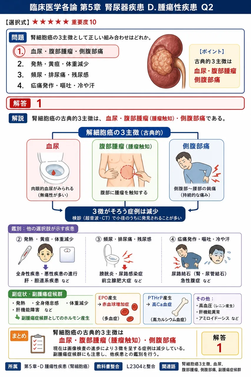 腎細胞癌の3主徴として正しい組み合わせはどれか。 解説図