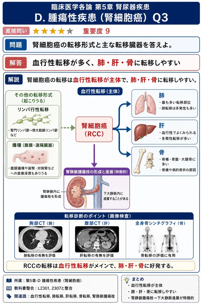 腎細胞癌の転移形式と主な転移臓器を答えよ。 解説図