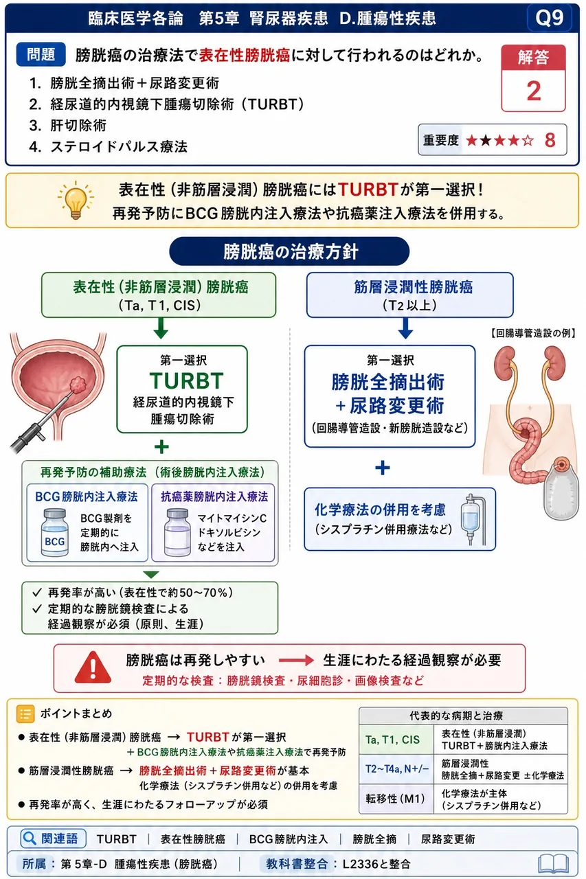 膀胱癌の治療法で**表在性膀胱癌**に対して行われるのはどれか。 解説図