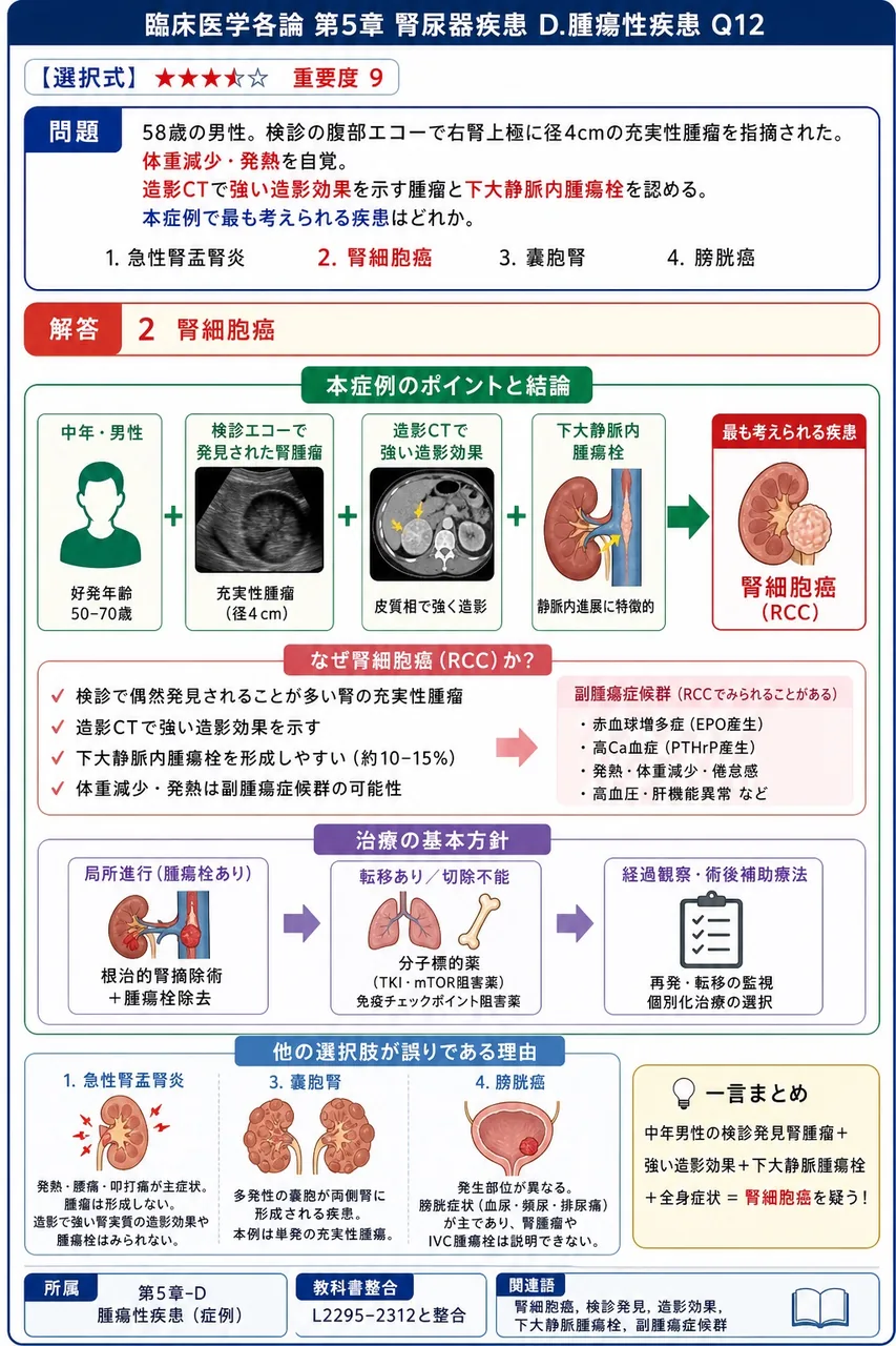 「58歳の男性。検診の腹部エコーで右腎上極に径4cmの充実性腫瘤を指摘された。体重減少・発熱を自覚。造影CTで強い造影効果を示す腫瘤と下大静脈内腫瘍栓を認める。」本症例で最も考えられる疾患はどれか。 解説図