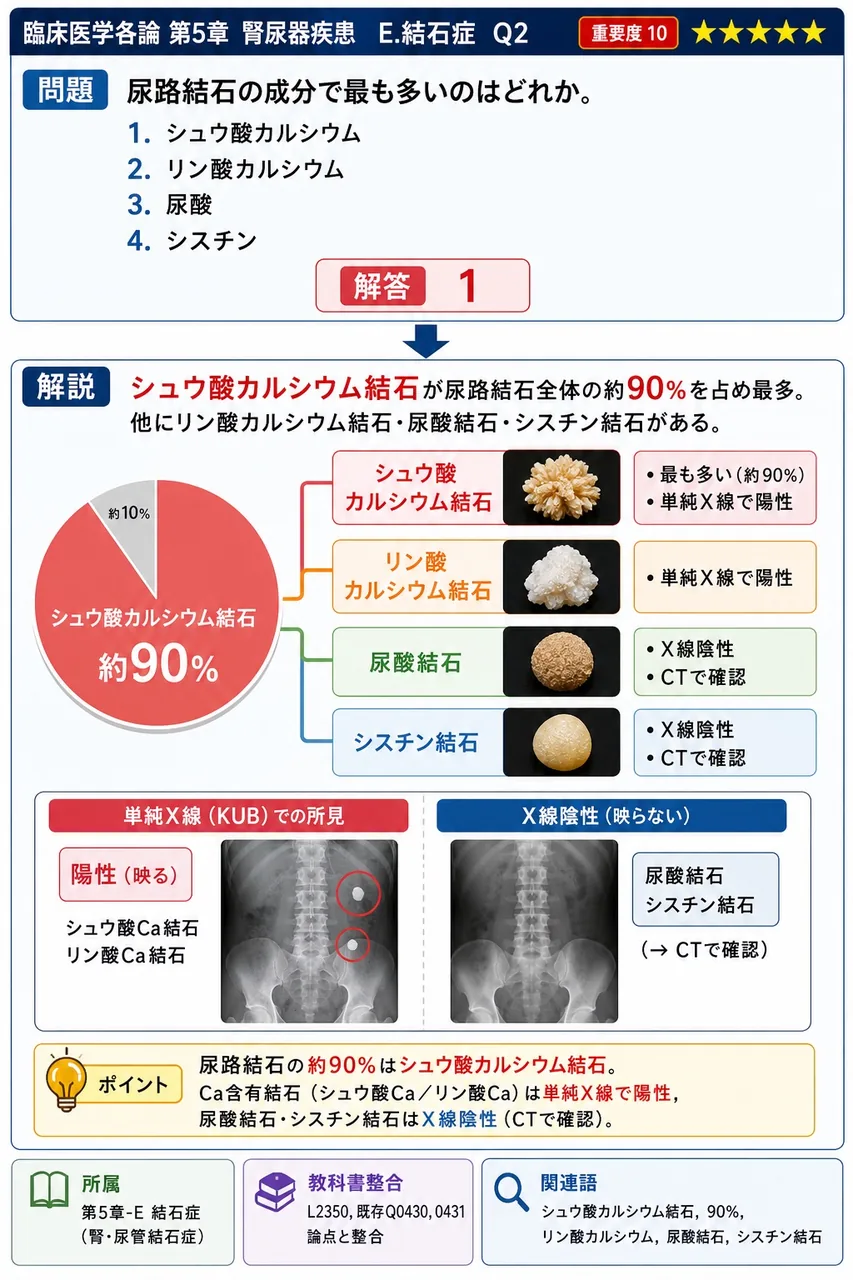 尿路結石の成分で最も多いのはどれか。 解説図