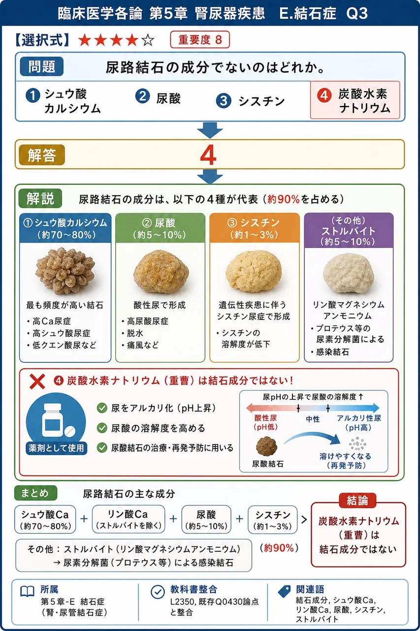 尿路結石の成分でないのはどれか。 解説図
