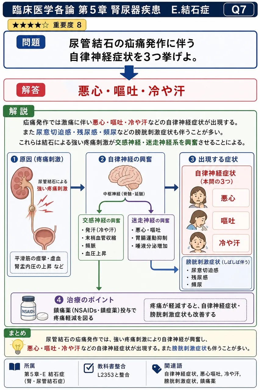 尿管結石の疝痛発作に伴う自律神経症状を3つ挙げよ。 解説図