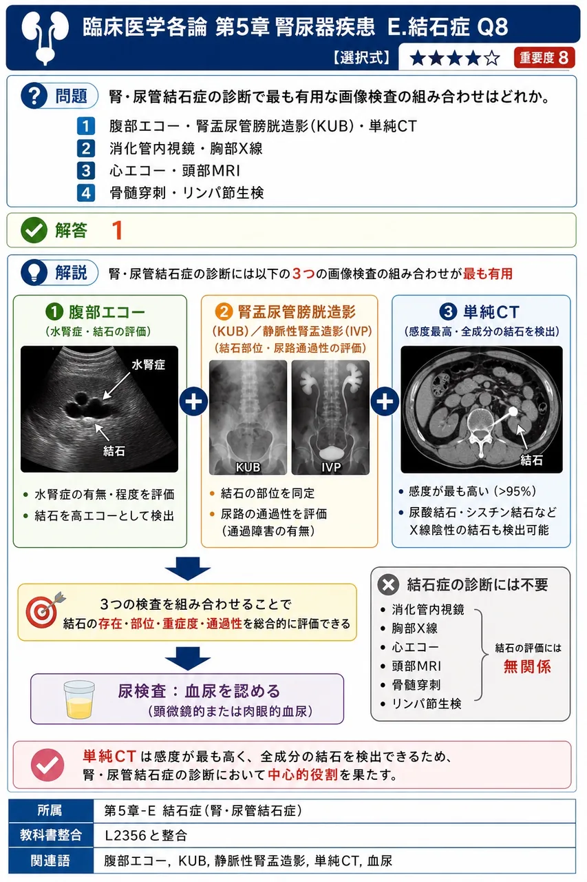 腎・尿管結石症の診断で最も有用な画像検査の組み合わせはどれか。 解説図