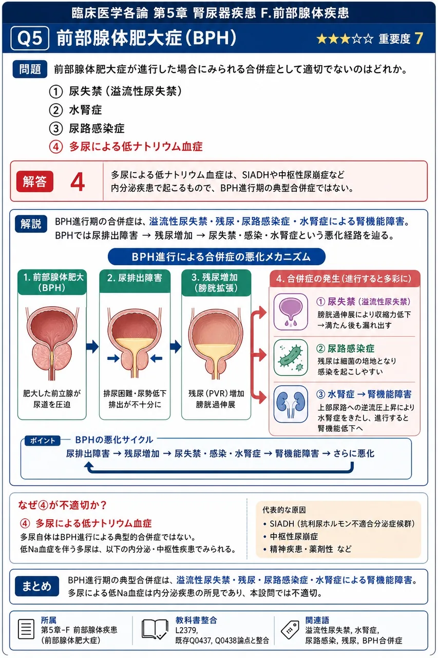 前立腺肥大症が進行した場合にみられる合併症として適切でないのはどれか。 解説図