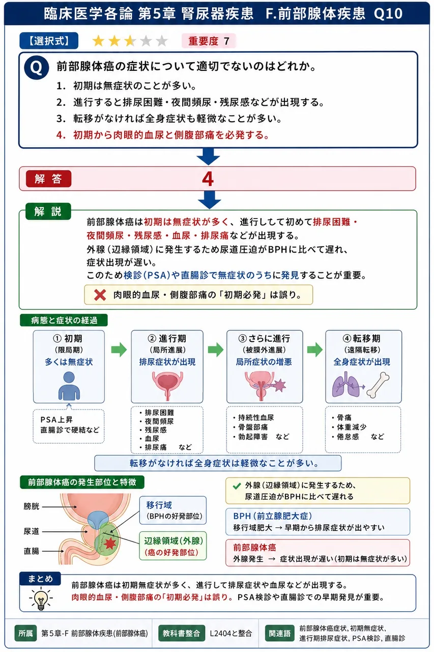 前立腺癌の症状について適切でないのはどれか。 解説図
