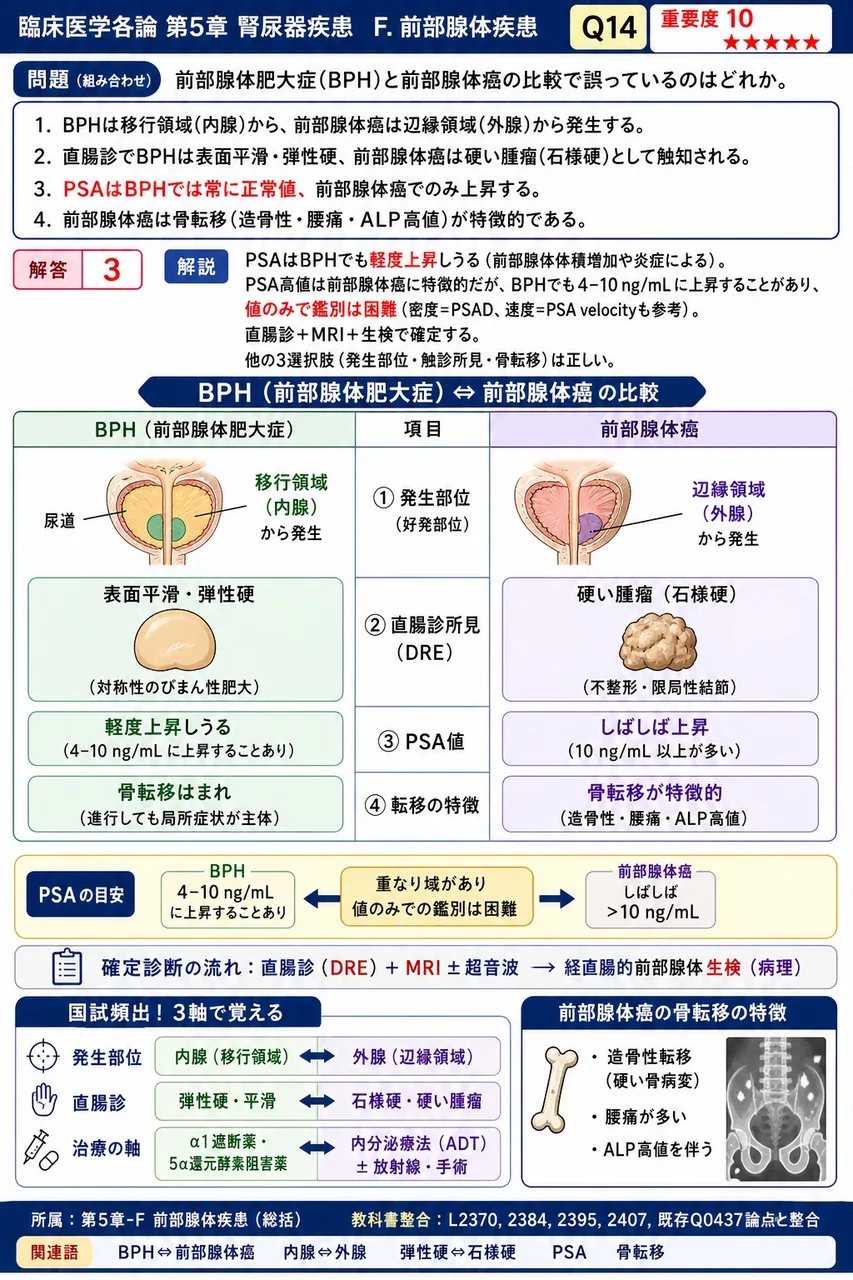 前立腺肥大症(BPH)と前立腺癌の比較で誤っているのはどれか。 解説図
