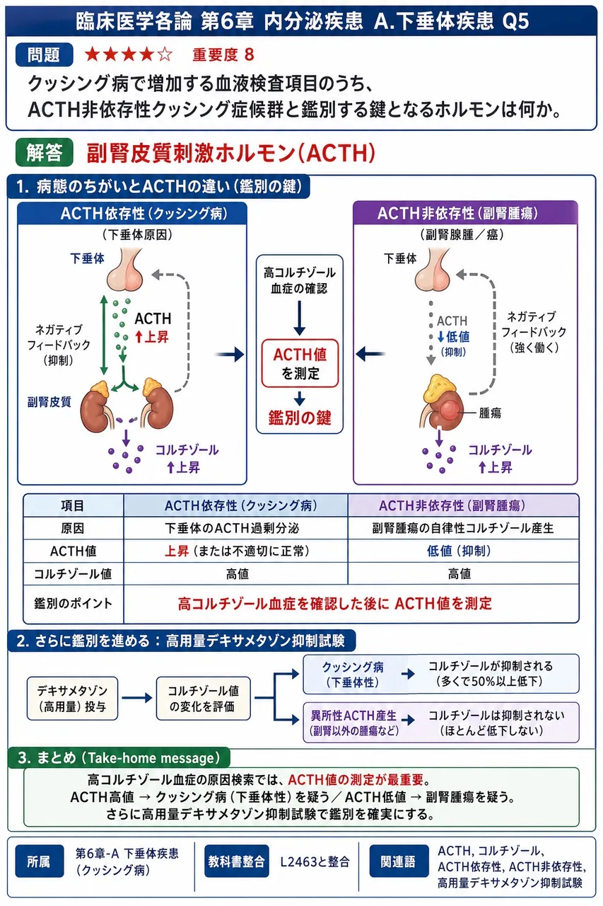 クッシング病で増加する血液検査項目のうち、ACTH非依存性クッシング症候群と鑑別する鍵となるホルモンは何か。 解説図