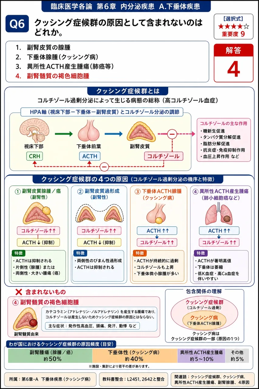 クッシング症候群の原因として含まれないのはどれか。 解説図