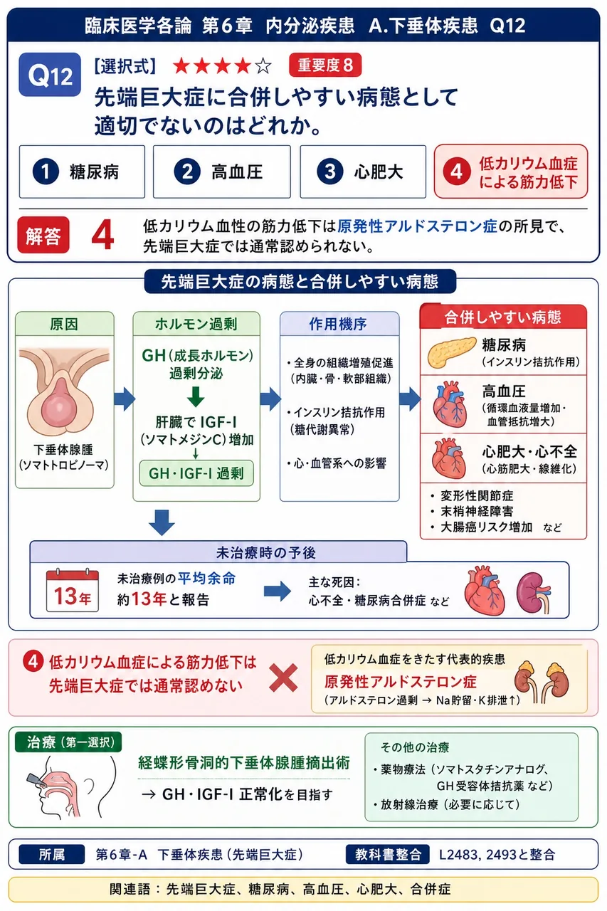 先端巨大症に合併しやすい病態として適切でないのはどれか。 解説図