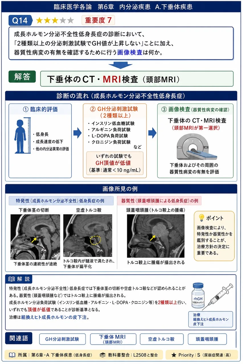 成長ホルモン分泌不全性低身長症の診断において、「2種類以上の分泌刺激試験でGH値が上昇しない」ことに加え、器質性病変の有無を確認するために行う画像検査は何か。 解説図