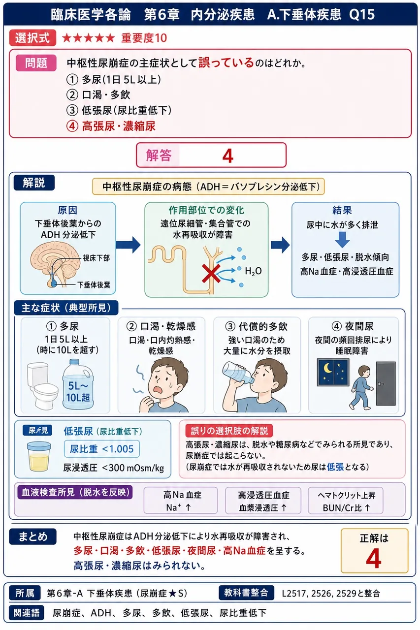 中枢性尿崩症の主症状として**誤っている**のはどれか。 解説図