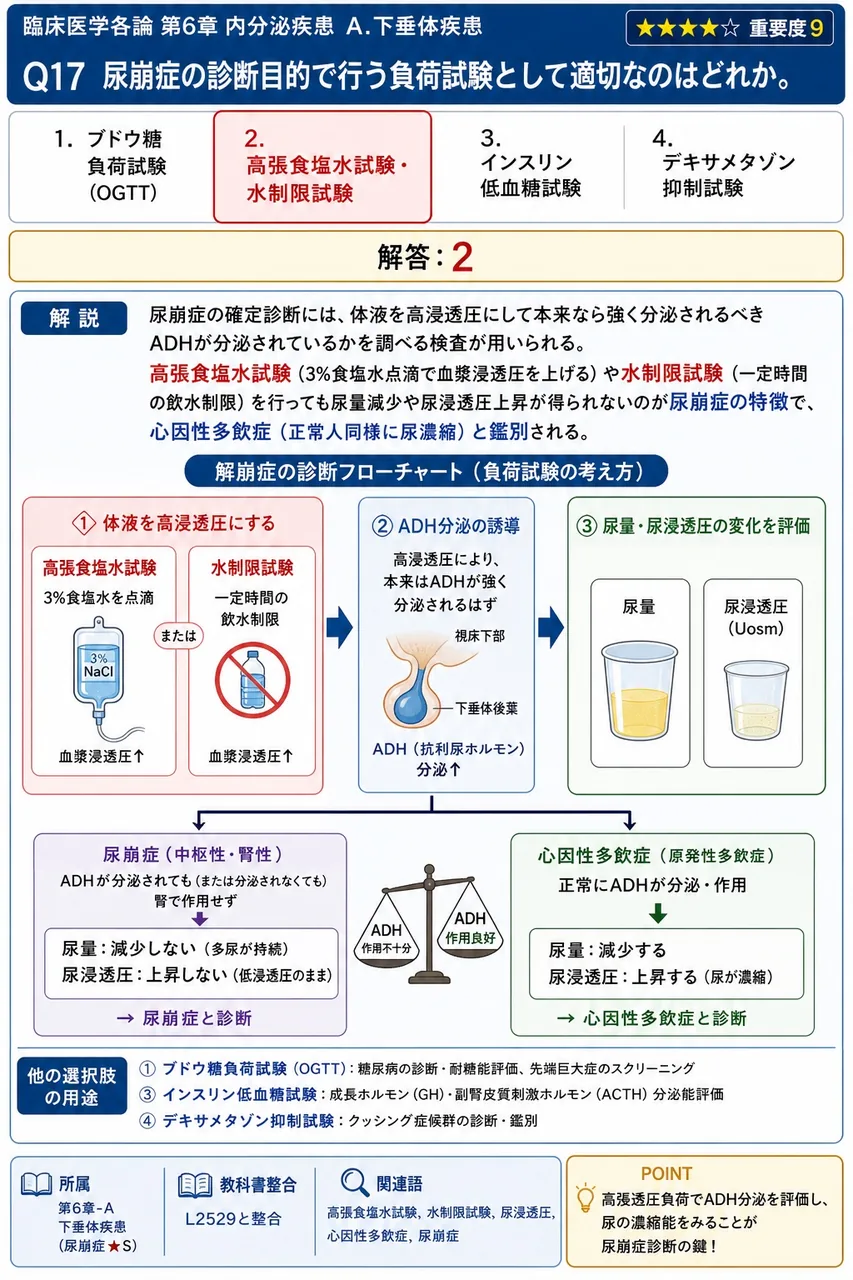 尿崩症の診断目的で行う負荷試験として適切なのはどれか。 解説図