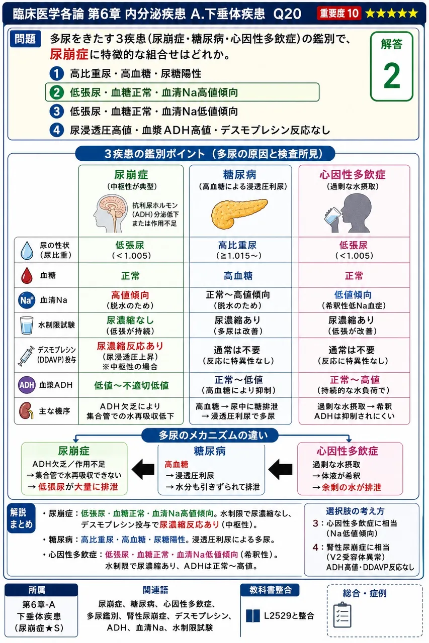 多尿をきたす3疾患(尿崩症・糖尿病・心因性多飲症)の鑑別で、尿崩症に特徴的な組合せはどれか。 解説図