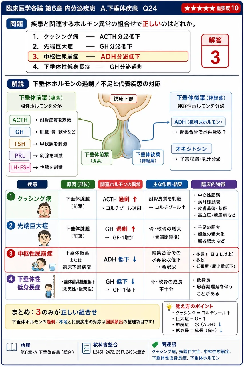 疾患と関連するホルモン異常の組合せで**正しい**のはどれか。 解説図