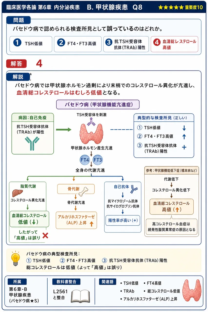 バセドウ病で認められる検査所見として**誤っている**のはどれか。 解説図