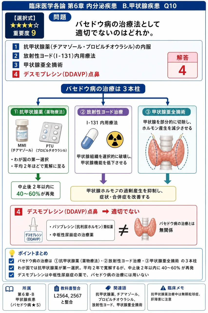 バセドウ病の治療法として適切でないのはどれか。 解説図