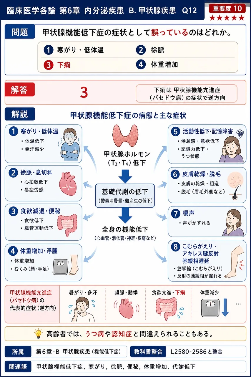 甲状腺機能低下症の症状として**誤っている**のはどれか。 解説図