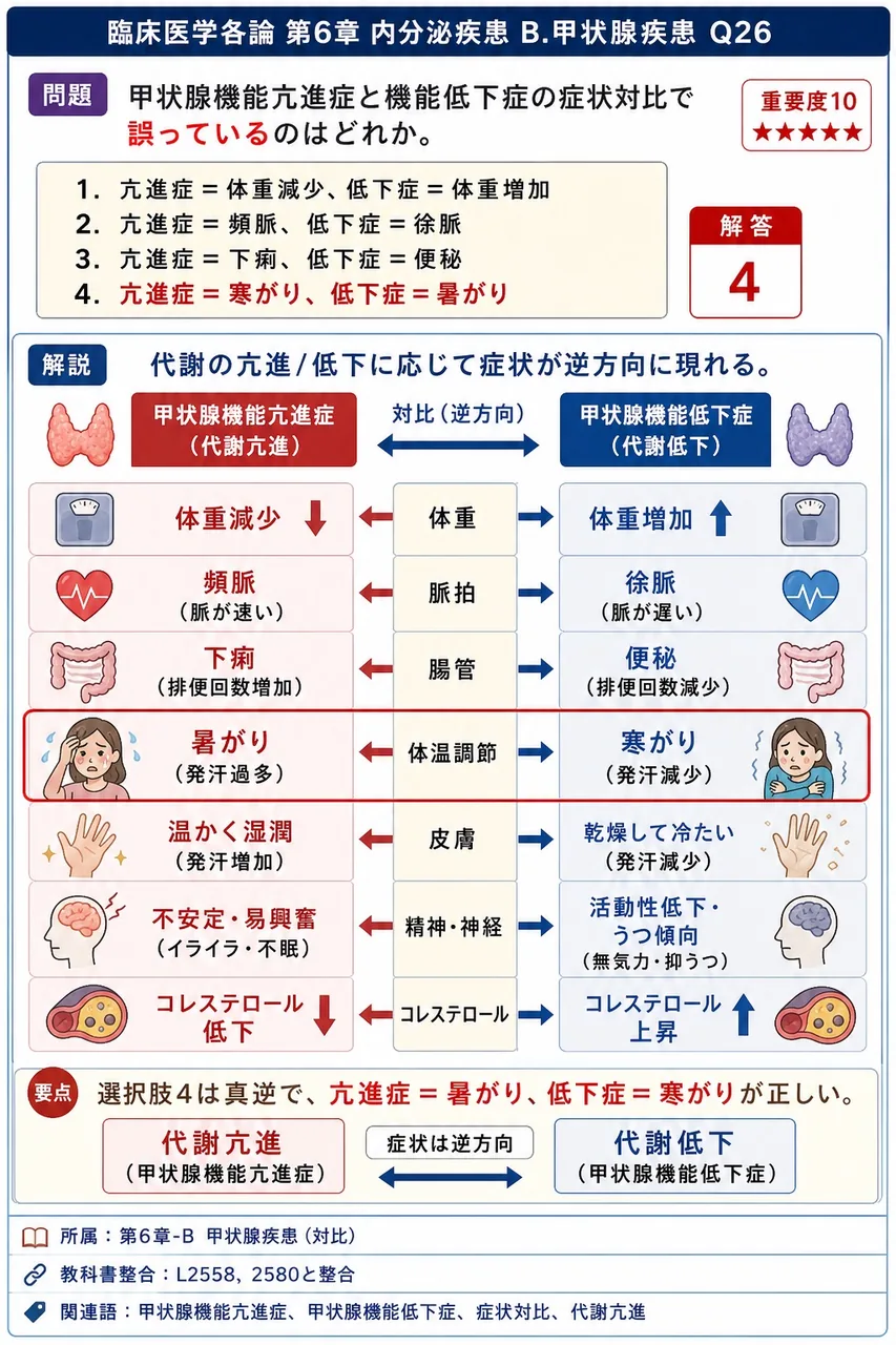 甲状腺機能亢進症と機能低下症の症状対比で**誤っている**のはどれか。 解説図