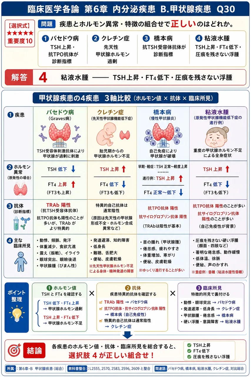 疾患とホルモン異常・特徴の組合せで**正しい**のはどれか。 解説図