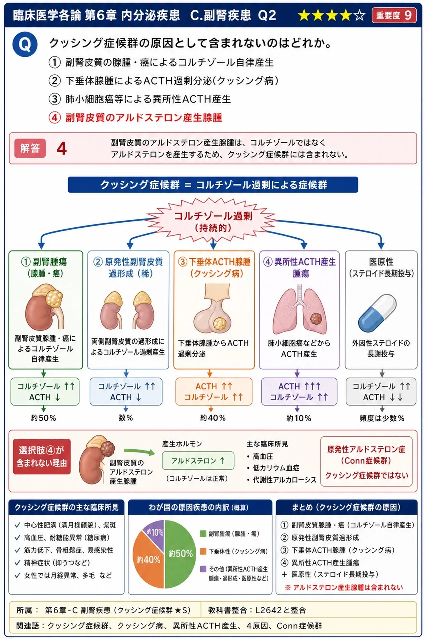 クッシング症候群の原因として含まれないのはどれか。 解説図