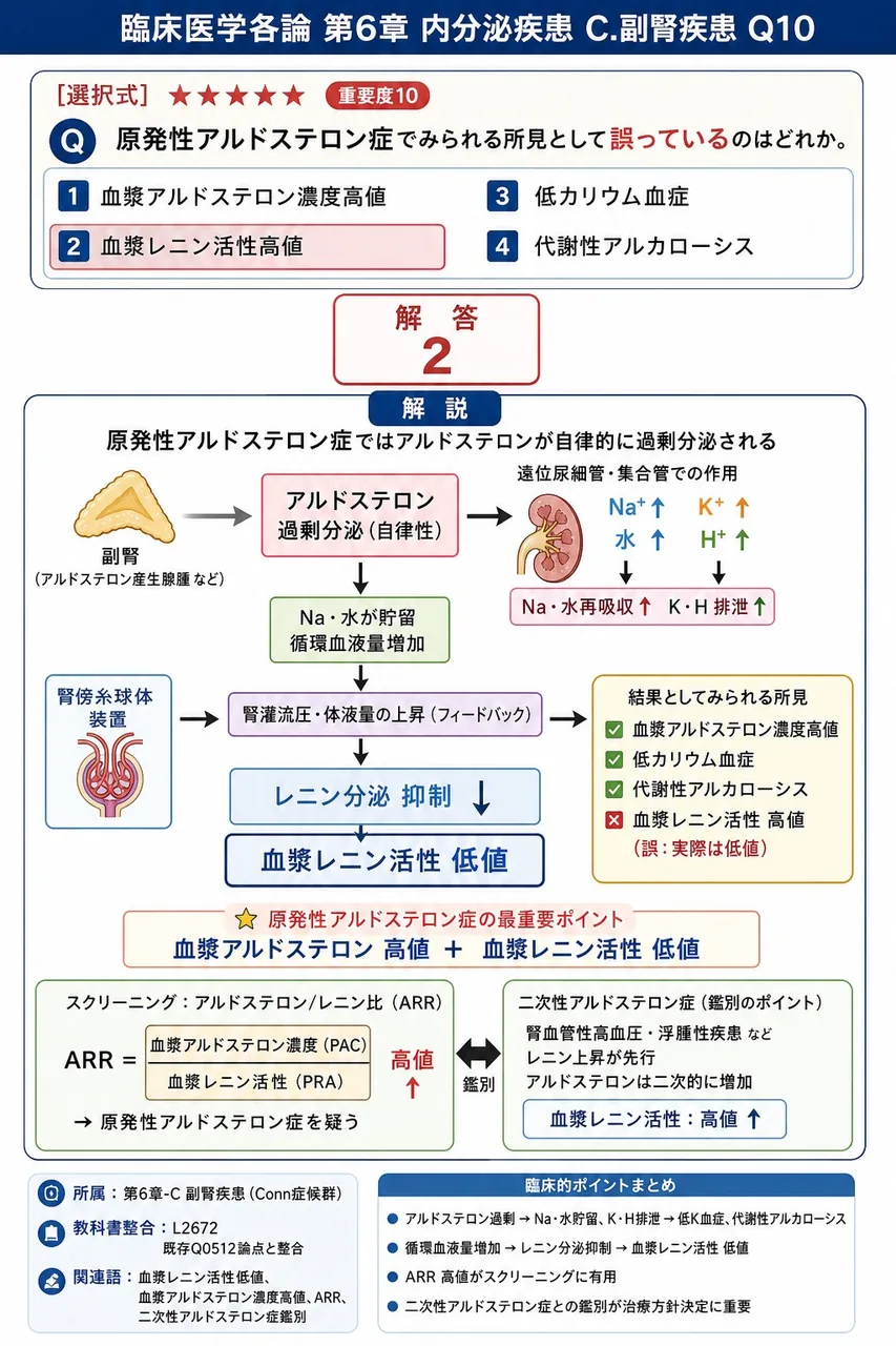 原発性アルドステロン症でみられる所見として**誤っている**のはどれか。 解説図