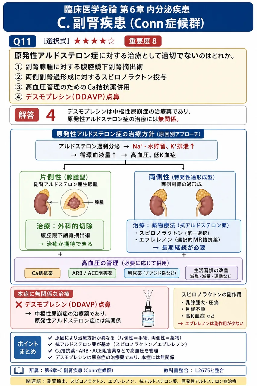 原発性アルドステロン症に対する治療として適切でないのはどれか。 解説図