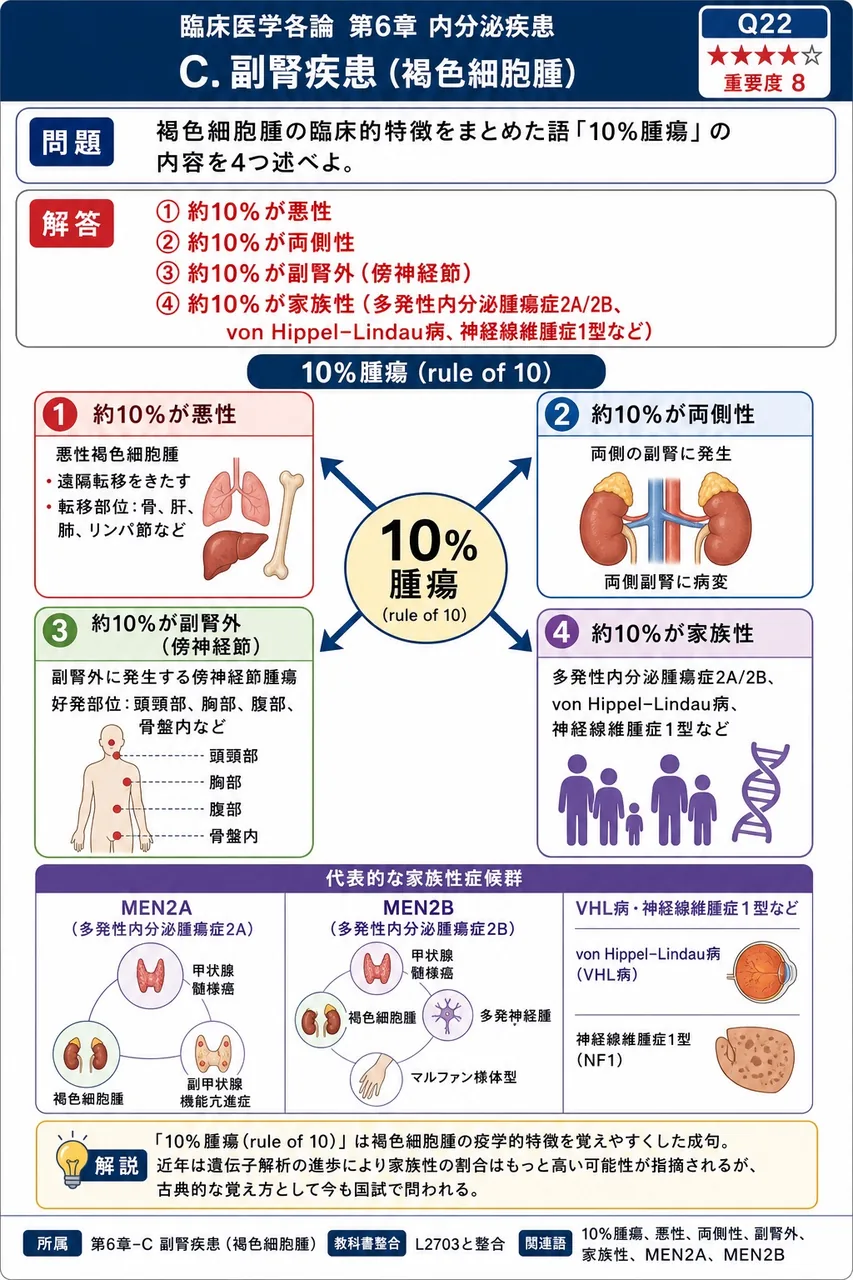 褐色細胞腫の臨床的特徴をまとめた語「10%腫瘍」の内容を4つ述べよ。 解説図