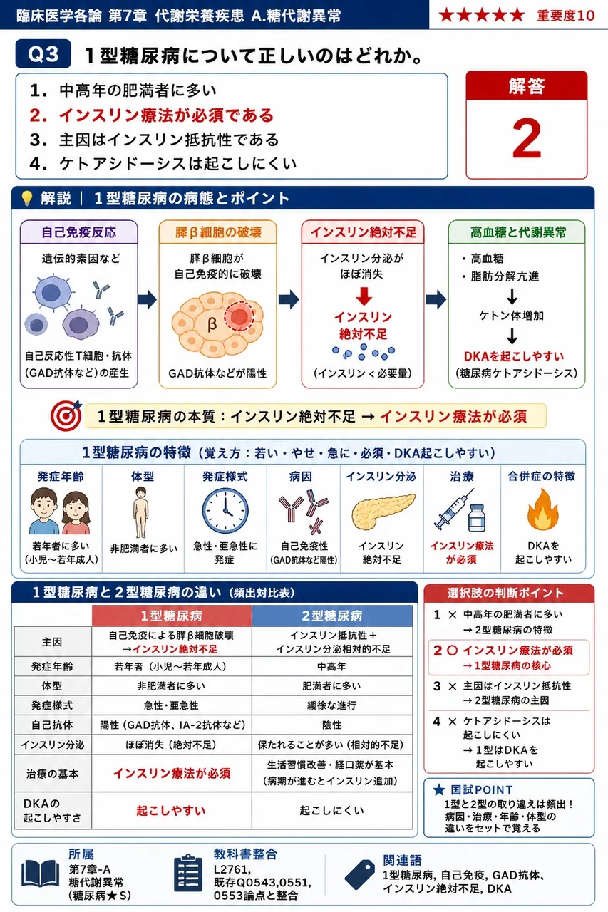 1型糖尿病について正しいのはどれか。 解説図