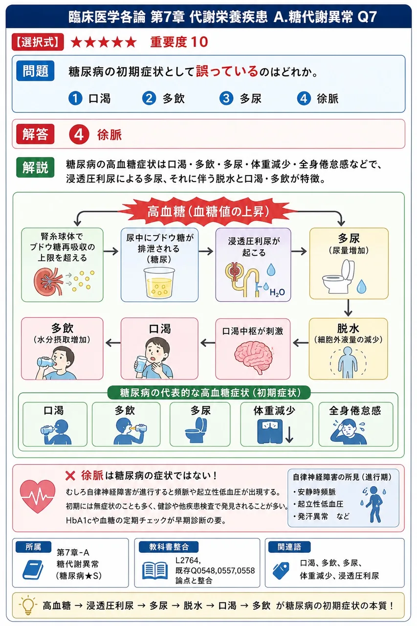 糖尿病の初期症状として**誤っている**のはどれか。 解説図