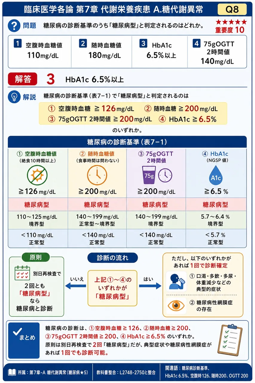 糖尿病の診断基準のうち「糖尿病型」と判定されるのはどれか。 解説図