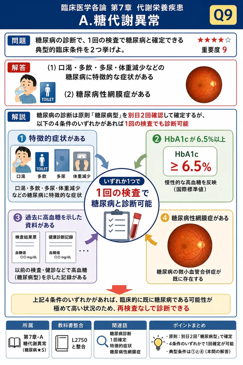 糖尿病の診断で、1回の検査で糖尿病と確定できる典型的臨床条件を2つ挙げよ。 解説図