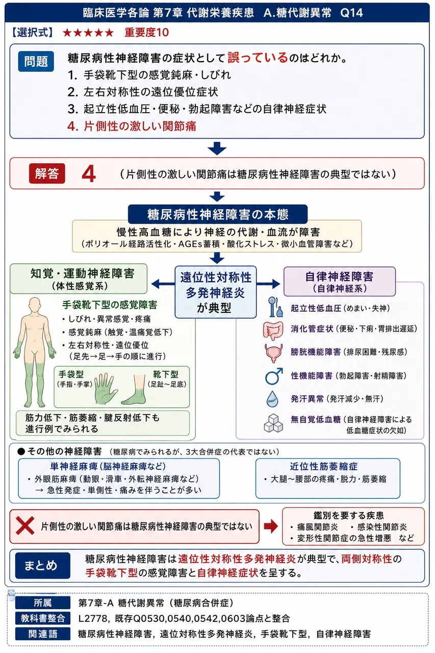 糖尿病性神経障害の症状として**誤っている**のはどれか。 解説図