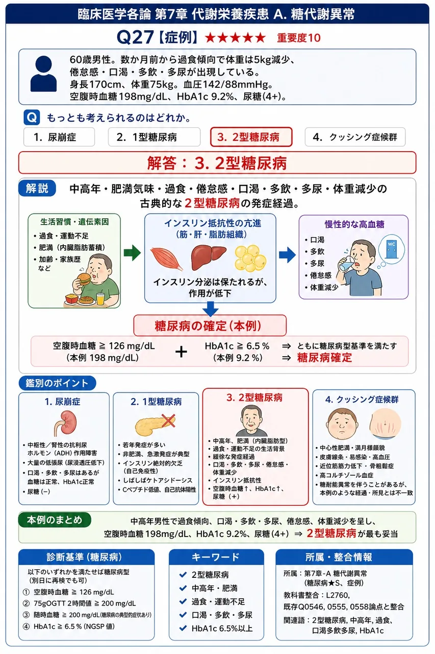 60歳男性。数か月前から過食傾向で体重は5kg減少、倦怠感・口渇・多飲・多尿が出現している。身長170cm、体重75kg。血圧142/88mmHg。空腹時血糖198mg/dL、HbA1c 9.2%、尿糖(4+)。もっとも考えられるのはどれか。 解説図