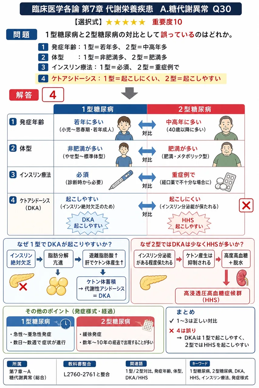 1型糖尿病と2型糖尿病の対比として**誤っている**のはどれか。 解説図