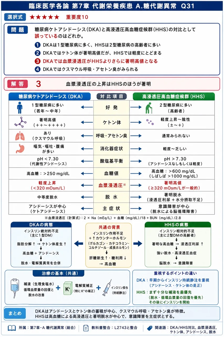 糖尿病ケトアシドーシス(DKA)と高浸透圧高血糖症候群(HHS)の対比として**誤っている**のはどれか。 解説図