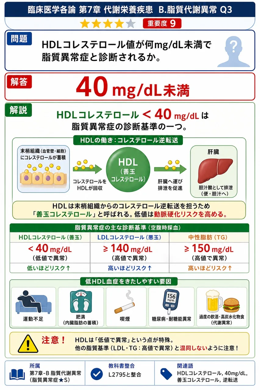 HDLコレステロール値が何mg/dL未満で脂質異常症と診断されるか。 解説図