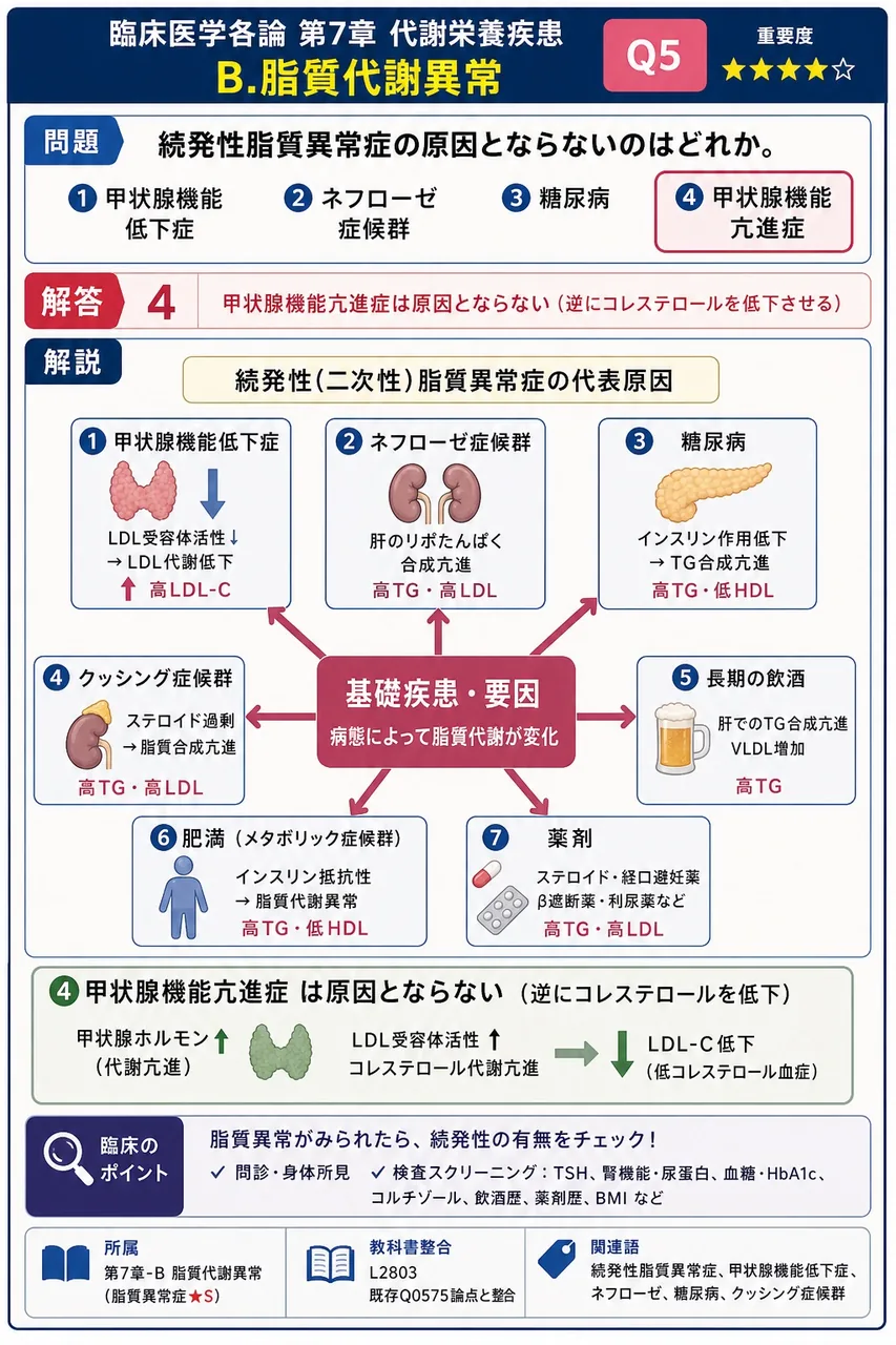続発性脂質異常症の原因とならないのはどれか。 解説図