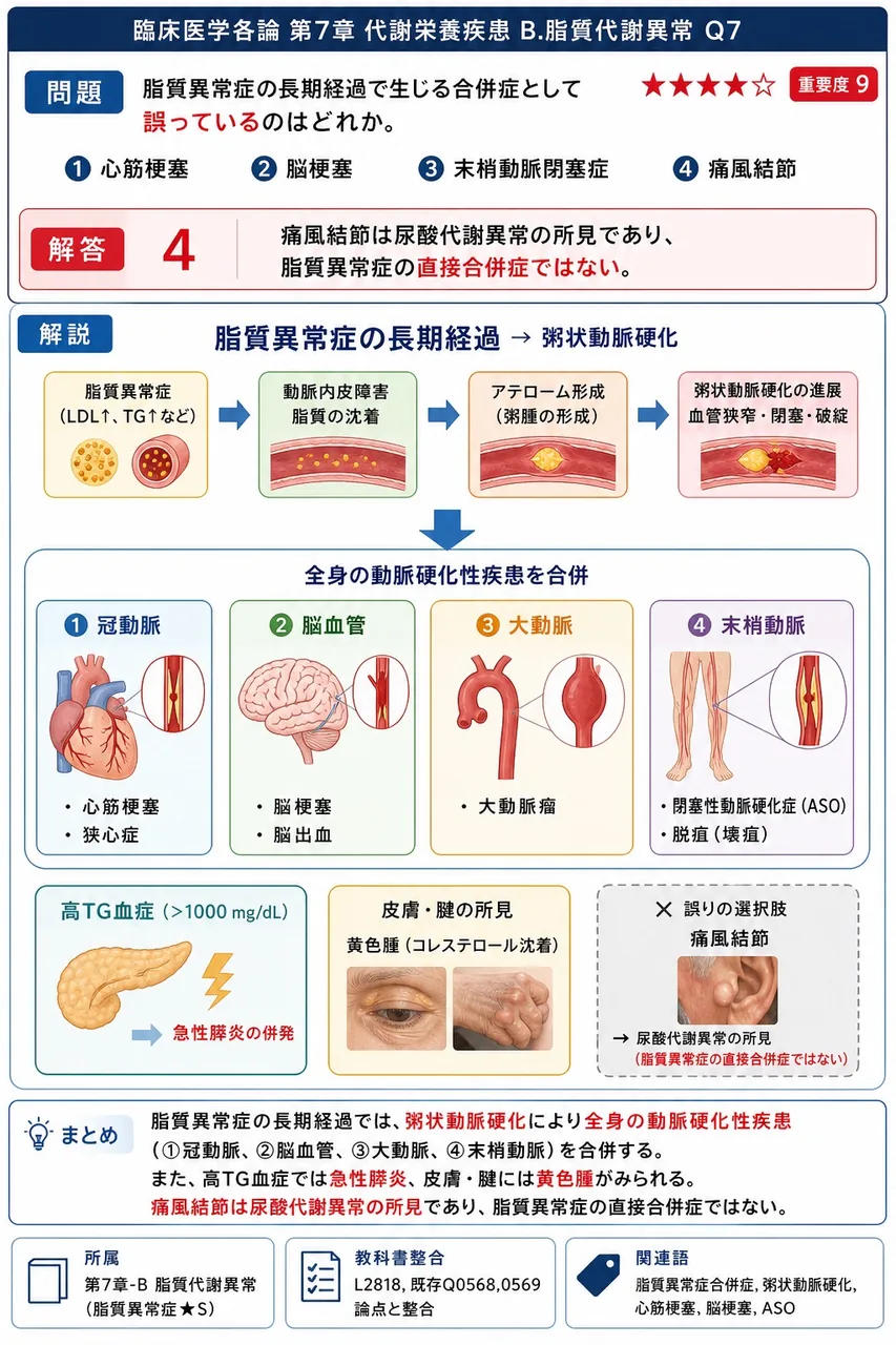 脂質異常症の長期経過で生じる合併症として**誤っている**のはどれか。 解説図
