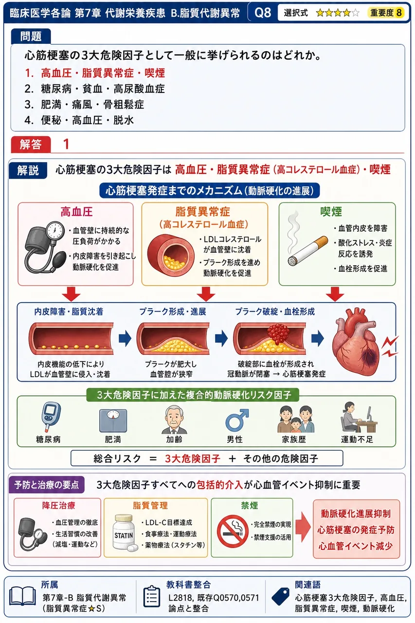 心筋梗塞の3大危険因子として一般に挙げられるのはどれか。 解説図